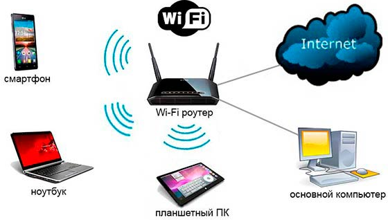 Настройка Wi-Fi